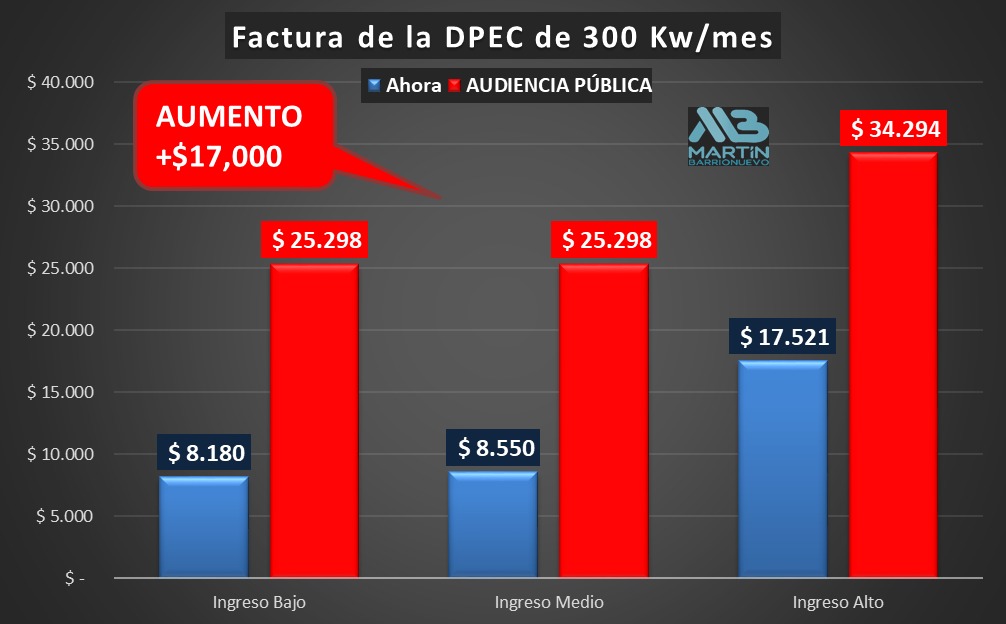 DPEC alista un tarifazo de luz entre el 100% y el 225%